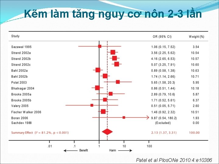 Kẽm làm tăng nguy cơ nôn 2 -3 lần Patel et al Plos. ONe