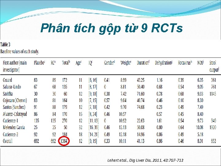 Phân tích gộp từ 9 RCTs Lehert etal. , Dig Liver Dis, 2011, 43: