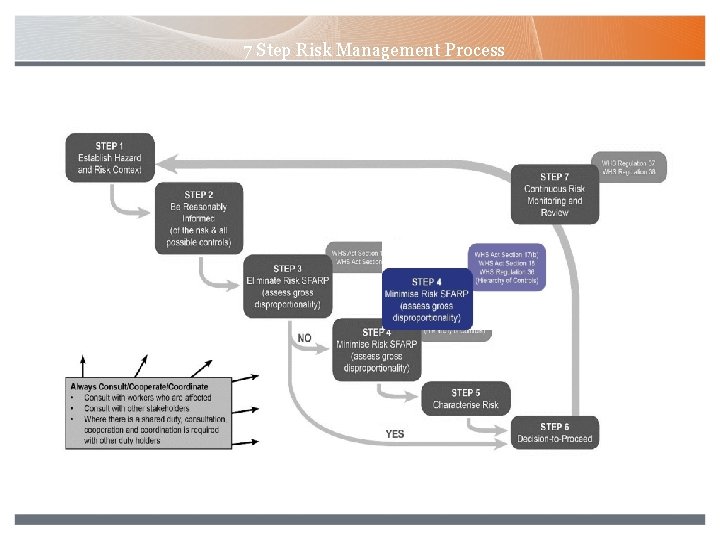 7 Step Risk Management Process 