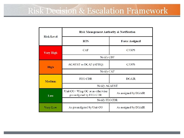 Risk Decision & Escalation Framework 