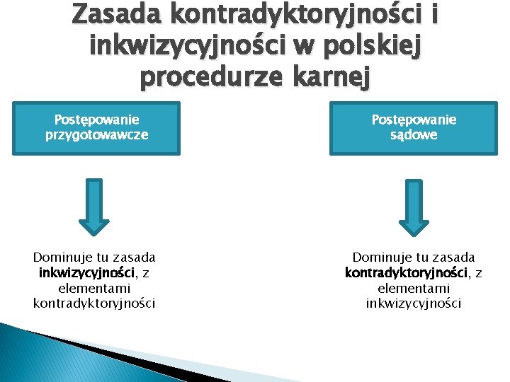 Zasada kontradyktoryjności i inkwizycyjności w polskiej procedurze karnej Postępowanie przygotowawcze Postępowanie sądowe Dominuje tu