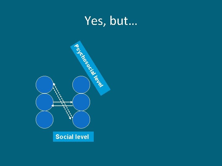 Yes, but… Ps yc ho so ci a l le ve l Social level Yes, but… Ps yc ho so ci a l le ve l Social level