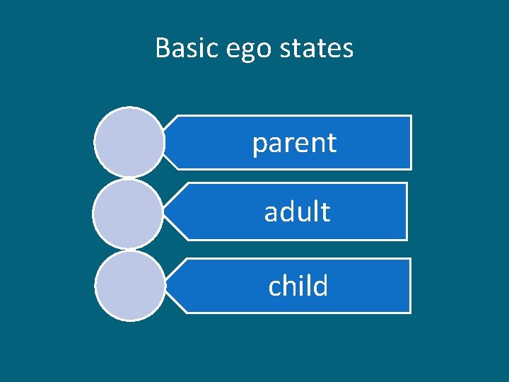 Basic ego states parent adult child Basic ego states parent adult child