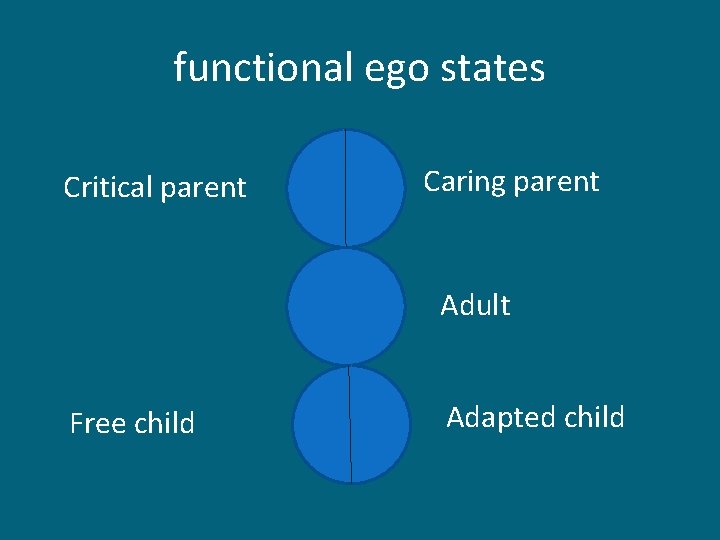 functional ego states Critical parent Caring parent Adult Free child Adapted child functional ego states Critical parent Caring parent Adult Free child Adapted child