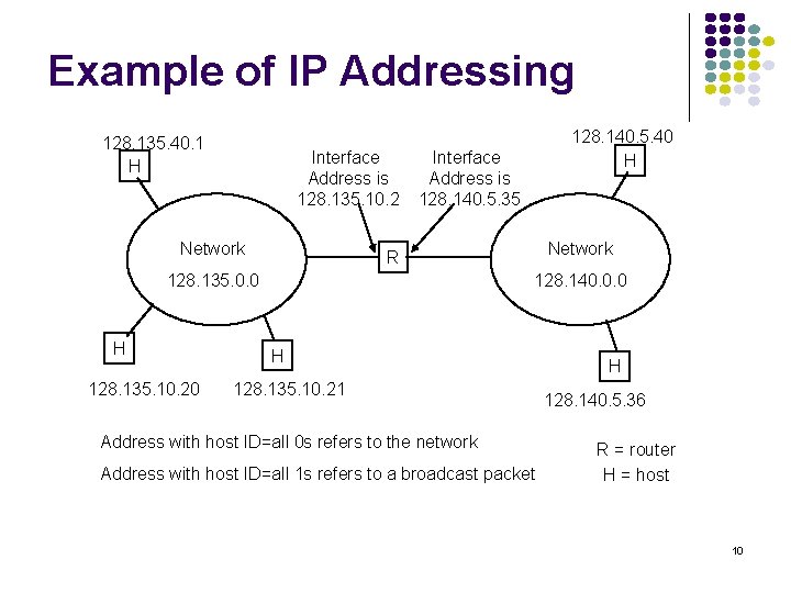 Example of IP Addressing 128. 135. 40. 1 H Interface Address is 128. 135.