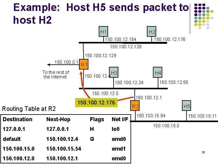 Example: Host H 5 sends packet to host H 2 H 1 H 2