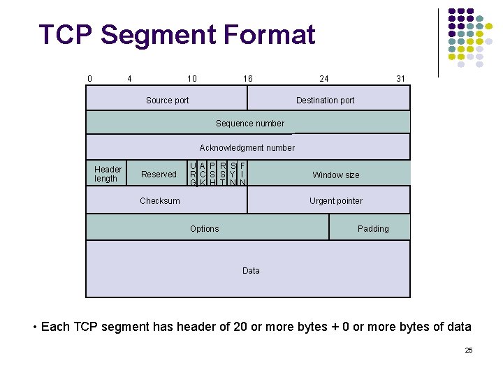 TCP Segment Format 0 4 10 16 Source port 24 31 Destination port Sequence