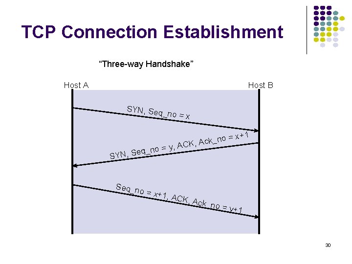 TCP Connection Establishment “Three-way Handshake” Host A Host B SYN, Seq _no = x