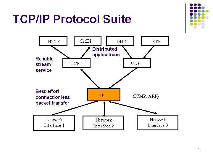 TCP/IP Protocol Suite SMTP HTTP Reliable stream service Best-effort connectionless packet transfer Network Interface