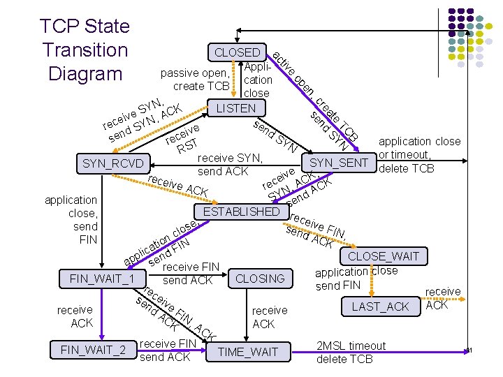 TCP State Transition Diagram e tiv ac CLOSED Applipassive open, cation create TCB close