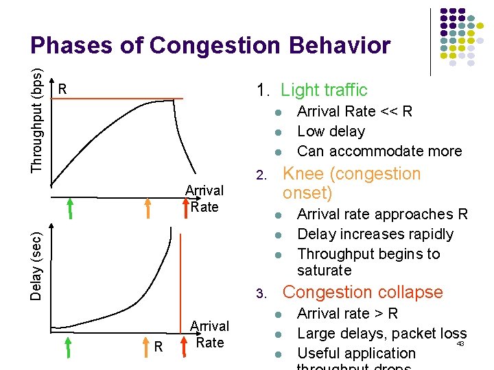 Throughput (bps) Phases of Congestion Behavior 1. Light traffic R l l l Knee