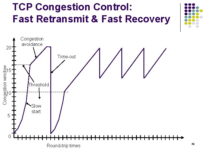 TCP Congestion Control: Fast Retransmit & Fast Recovery 20 Congestion avoidance Congestion window Time-out