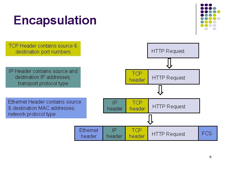 Encapsulation TCP Header contains source & destination port numbers HTTP Request IP Header contains