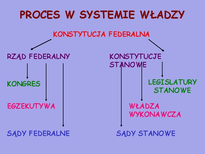 PROCES W SYSTEMIE WŁADZY KONSTYTUCJA FEDERALNA RZĄD FEDERALNY KONGRES EGZEKUTYWA SĄDY FEDERALNE KONSTYTUCJE STANOWE