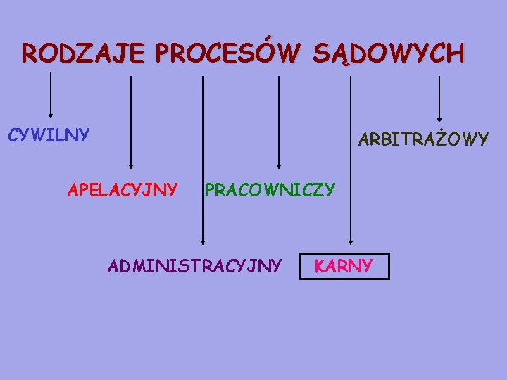 RODZAJE PROCESÓW SĄDOWYCH CYWILNY ARBITRAŻOWY APELACYJNY PRACOWNICZY ADMINISTRACYJNY KARNY 