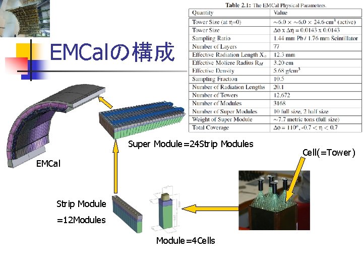 EMCalの構成 Super Module=24 Strip Modules EMCal Strip Module =12 Modules Module=4 Cells Cell(=Tower) 