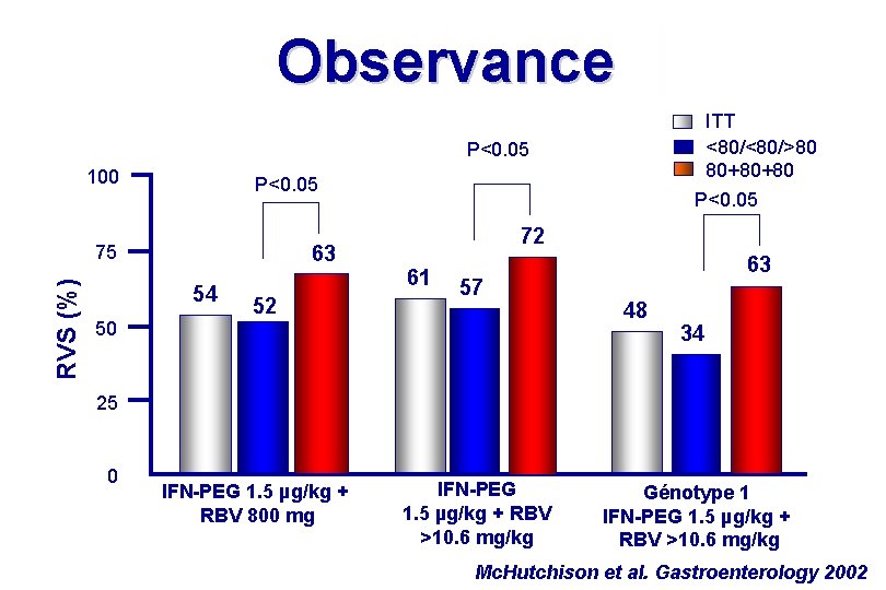 Observance ITT <80/>80 80+80+80 P<0. 05 100 P<0. 05 RVS (%) 75 63 54 Observance ITT <80/>80 80+80+80 P<0. 05 100 P<0. 05 RVS (%) 75 63 54