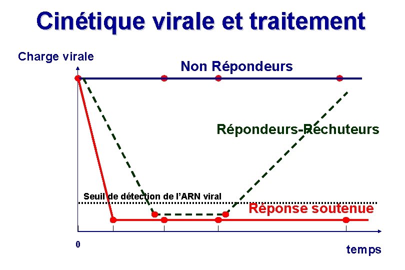 Cinétique virale et traitement Charge virale Non Répondeurs-Rechuteurs Seuil de détection de l’ARN viral Cinétique virale et traitement Charge virale Non Répondeurs-Rechuteurs Seuil de détection de l’ARN viral