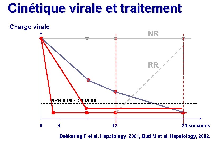Cinétique virale et traitement Charge virale NR RR ARN viral < 50 UI/ml 0 Cinétique virale et traitement Charge virale NR RR ARN viral < 50 UI/ml 0