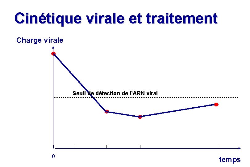 Cinétique virale et traitement Charge virale Seuil de détection de l’ARN viral 0 temps Cinétique virale et traitement Charge virale Seuil de détection de l’ARN viral 0 temps
