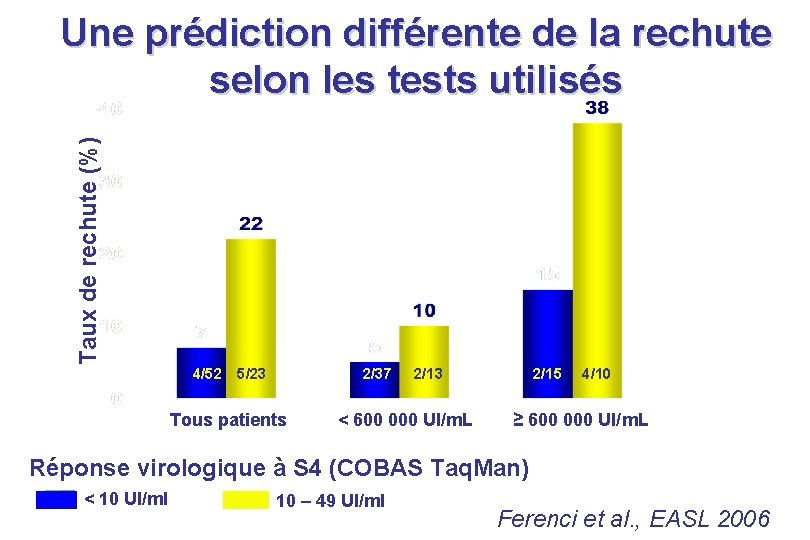 Taux de rechute (%) Une prédiction différente de la rechute selon les tests utilisés Taux de rechute (%) Une prédiction différente de la rechute selon les tests utilisés