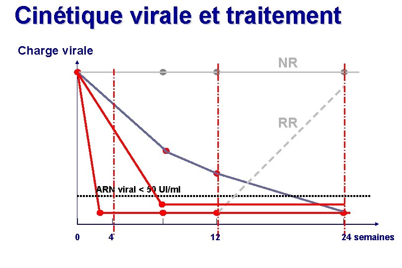 Cinétique virale et traitement Charge virale NR RR ARN viral < 50 UI/ml 0 Cinétique virale et traitement Charge virale NR RR ARN viral < 50 UI/ml 0