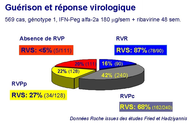 Guérison et réponse virologique 569 cas, génotype 1, IFN-Peg alfa-2 a 180 g/sem + Guérison et réponse virologique 569 cas, génotype 1, IFN-Peg alfa-2 a 180 g/sem +