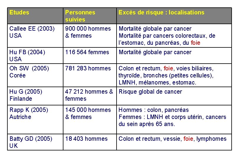 Etudes Personnes suivies Excès de risque : localisations Callee EE (2003) USA 900 000 Etudes Personnes suivies Excès de risque : localisations Callee EE (2003) USA 900 000