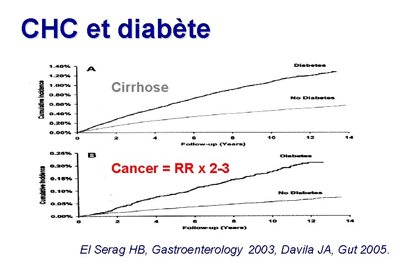 CHC et diabète Cirrhose Cancer = RR x 2 -3 El Serag HB, Gastroenterology CHC et diabète Cirrhose Cancer = RR x 2 -3 El Serag HB, Gastroenterology