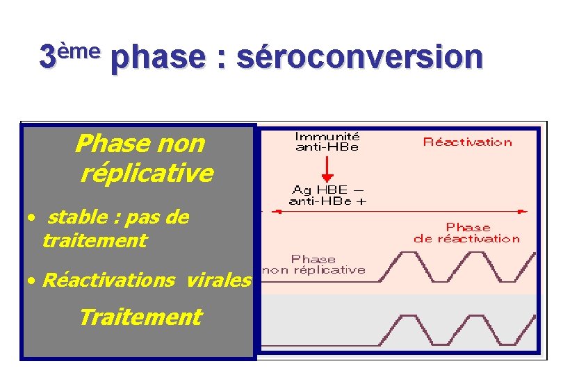 ème 3 phase : séroconversion Phase non réplicative • stable : pas de traitement ème 3 phase : séroconversion Phase non réplicative • stable : pas de traitement