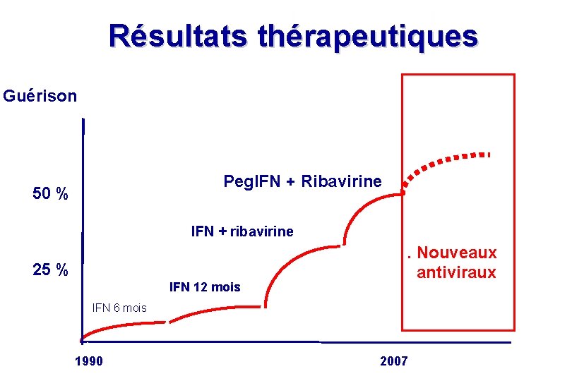 Résultats thérapeutiques Guérison % RVS 75 % Peg. IFN + Ribavirine 50 % IFN Résultats thérapeutiques Guérison % RVS 75 % Peg. IFN + Ribavirine 50 % IFN