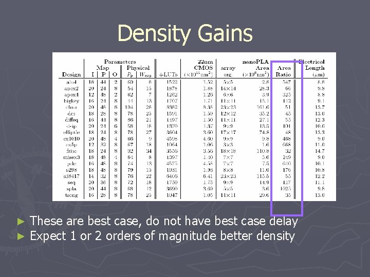 Density Gains ► ► These are best case, do not have best case delay