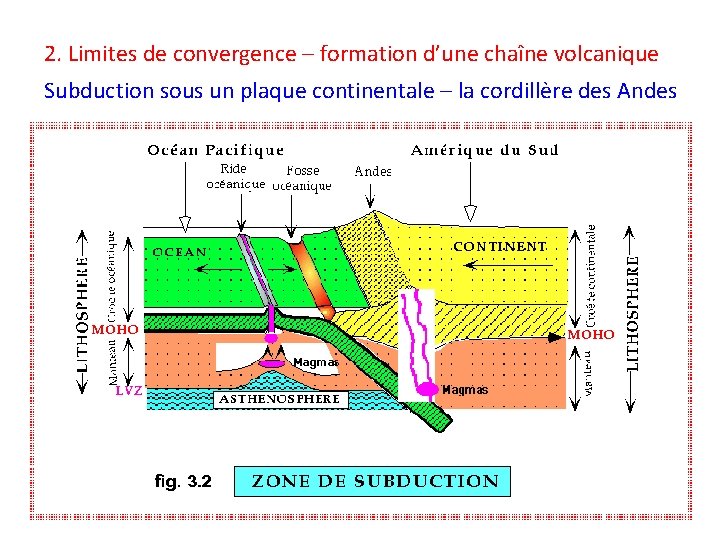 2. Limites de convergence – formation d’une chaîne volcanique Subduction sous un plaque continentale