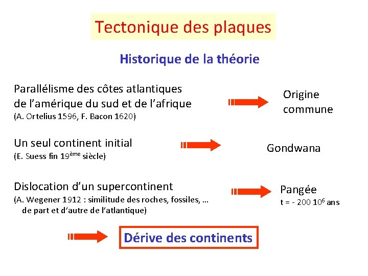 Tectonique des plaques Historique de la théorie Parallélisme des côtes atlantiques de l’amérique du