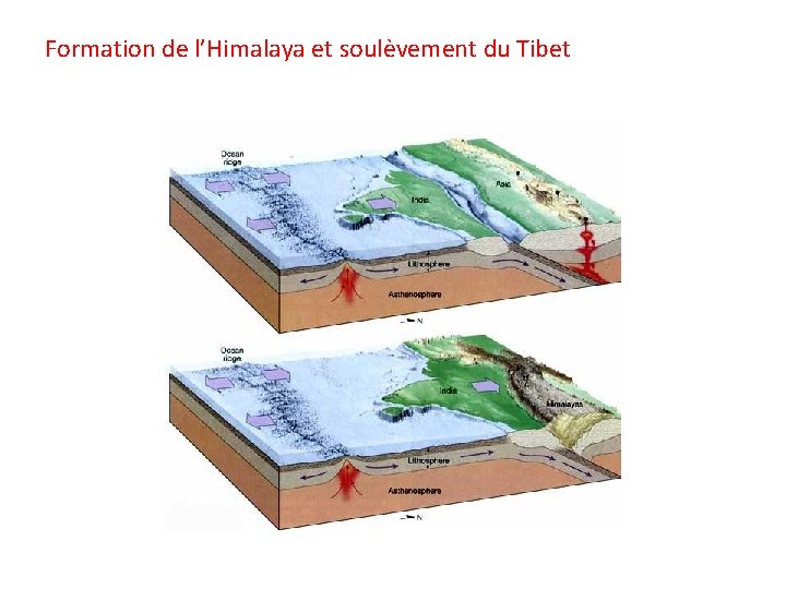 Formation de l’Himalaya et soulèvement du Tibet 
