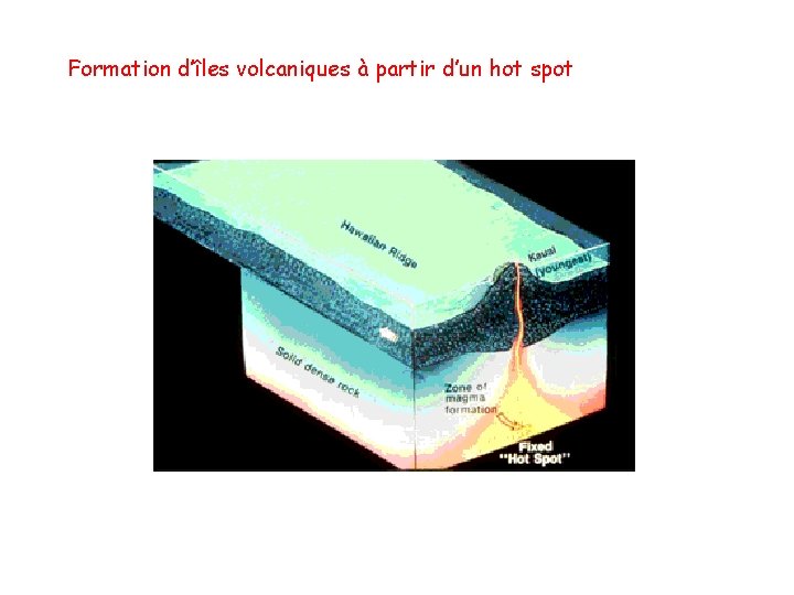 Formation d’îles volcaniques à partir d’un hot spot 