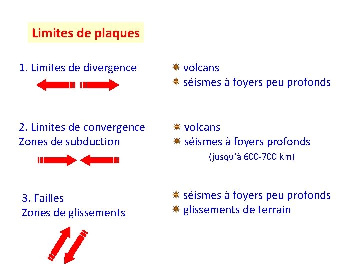Limites de plaques 1. Limites de divergence volcans séismes à foyers peu profonds 2.