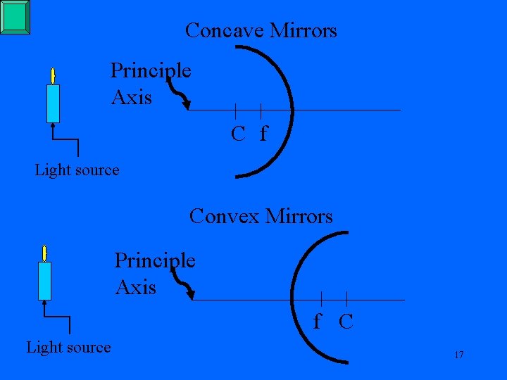 Concave Mirrors Principle Axis C f Light source Convex Mirrors Principle Axis f C