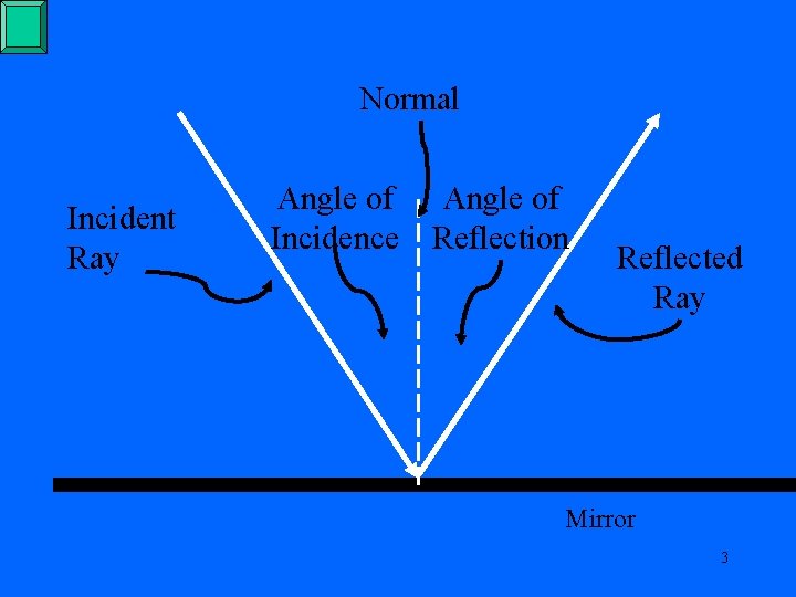 Normal Incident Ray Angle of Incidence Reflection Reflected Ray Mirror 3 