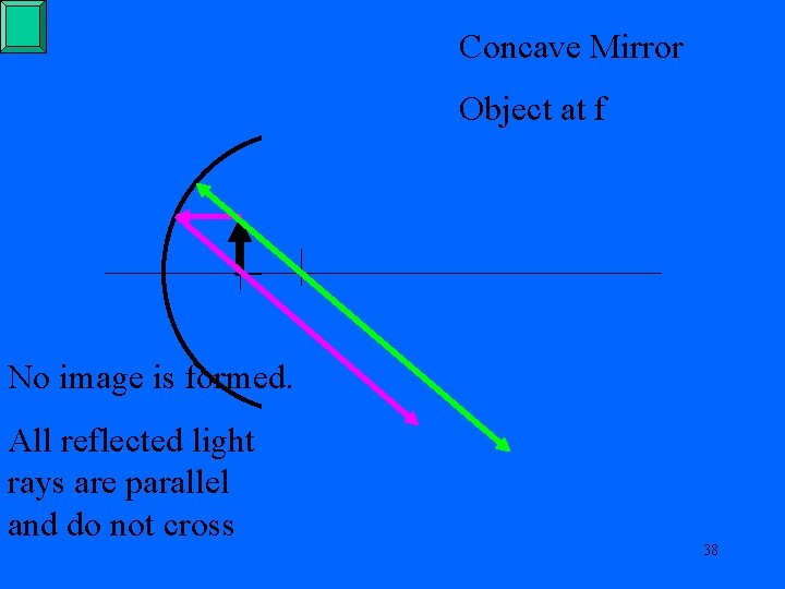 Concave Mirror Object at f No image is formed. All reflected light rays are