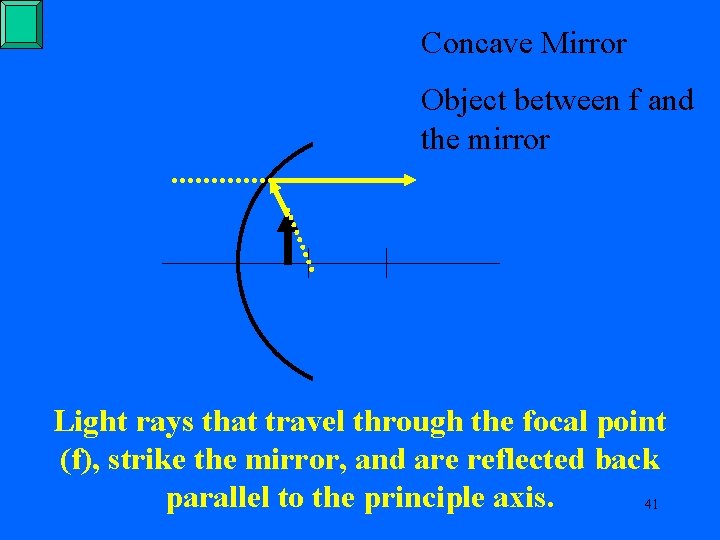 Concave Mirror Object between f and the mirror Light rays that travel through the