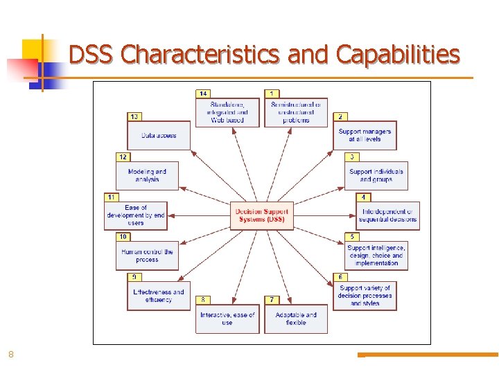 DSS Characteristics and Capabilities 8 