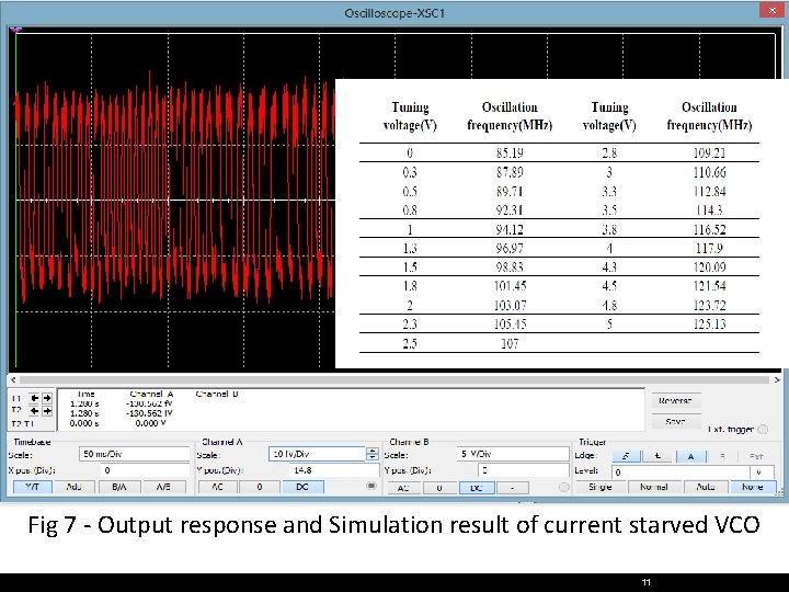 Fig 7 - Output response and Simulation result of current starved VCO 11 
