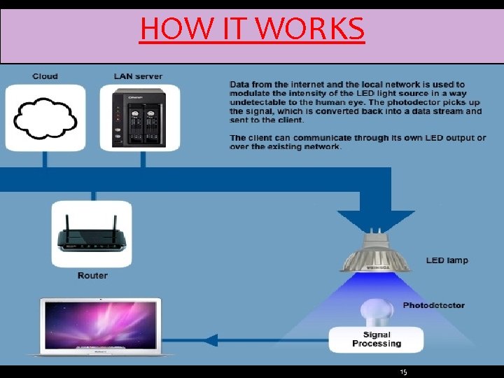 HOW IT WORKS 15 