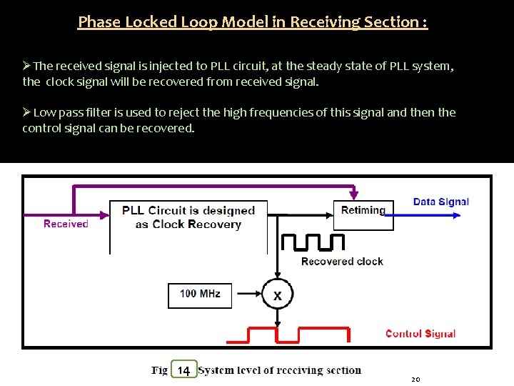 Phase Locked Loop Model in Receiving Section : ØThe received signal is injected to