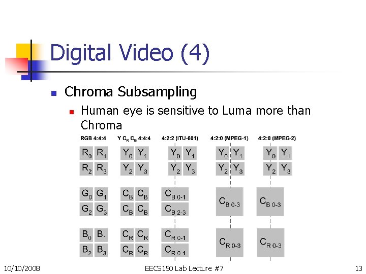 Digital Video (4) n Chroma Subsampling n 10/10/2008 Human eye is sensitive to Luma Digital Video (4) n Chroma Subsampling n 10/10/2008 Human eye is sensitive to Luma