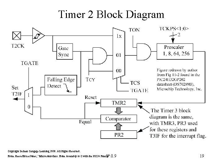 Timer 2 Block Diagram Copyright Delmar Cengage Learning 2008. All Rights Reserved. From: Reese/Bruce/Jones,