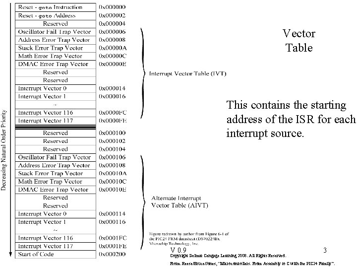 Vector Table This contains the starting address of the ISR for each interrupt source.