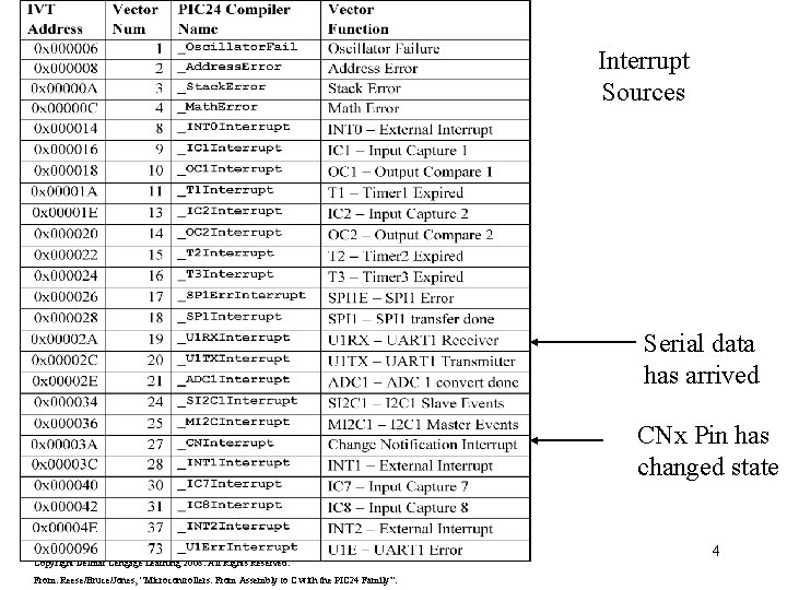 Interrupt Sources Serial data has arrived CNx Pin has changed state Copyright Delmar Cengage