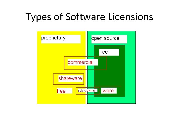 Types of Software Licensions 